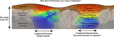 What Do P-Wave Velocities Tell Us About the Critical Zone?